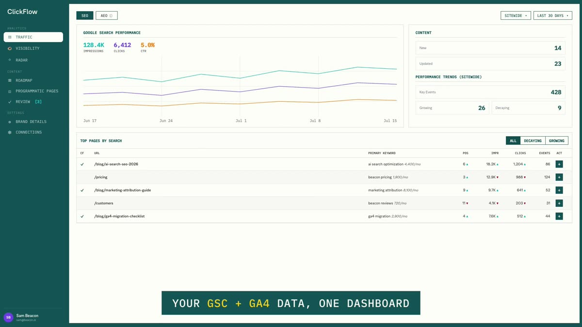 The Results dashboard SEO tab: performance chart, content summary, and top pages table