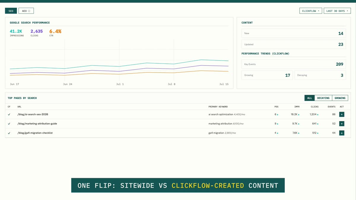The dashboard filtered to ClickFlow content with Take Action buttons on each row