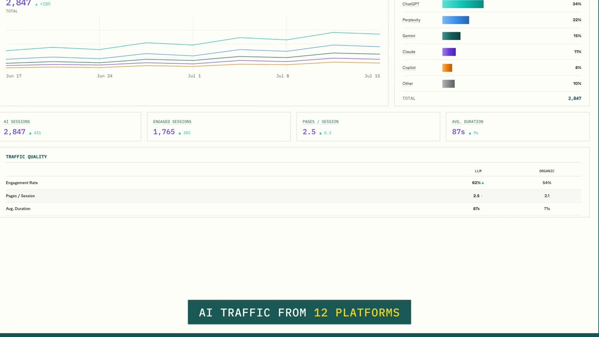 The AEO tab: AI traffic chart, per-platform breakdown, and LLM vs organic quality table