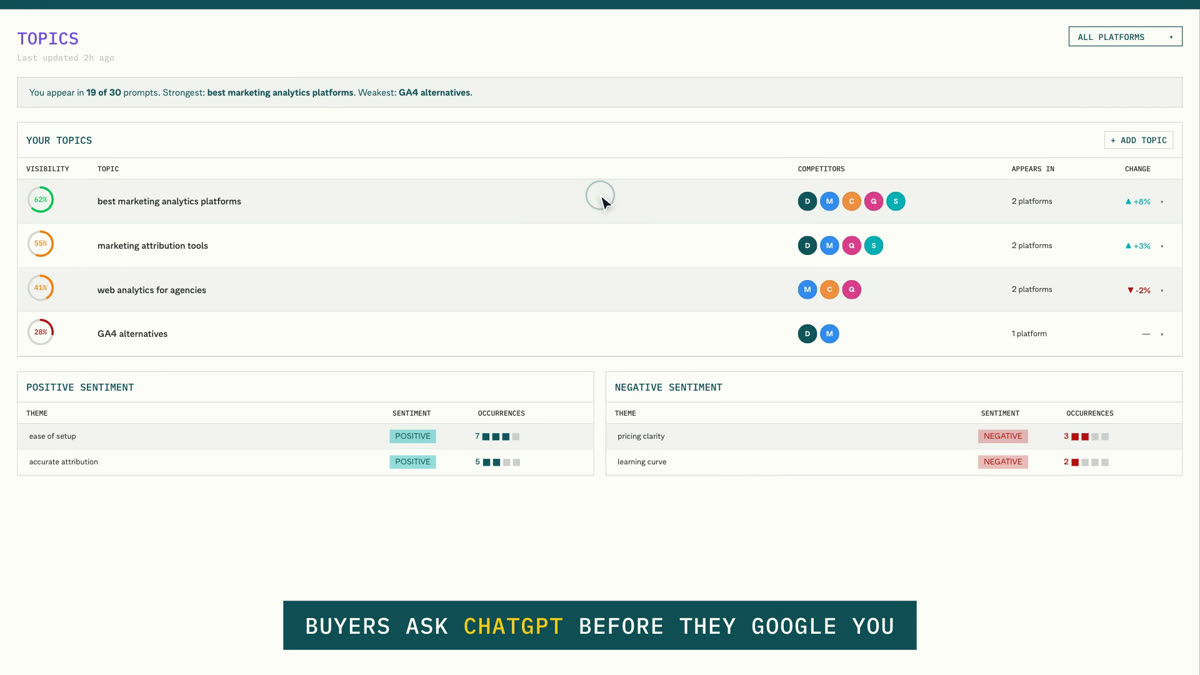 ClickFlow Topics table showing visibility score rings for each tracked topic