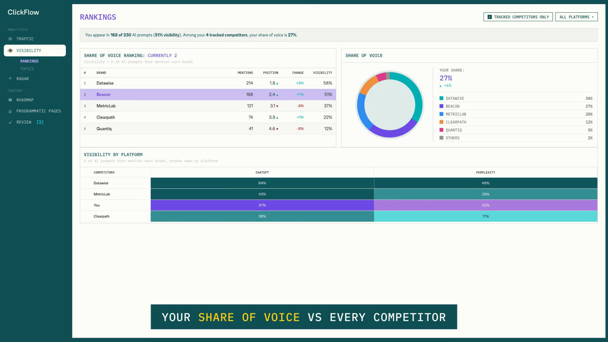 Share of voice ranking table, donut chart, and visibility-by-platform heatmap